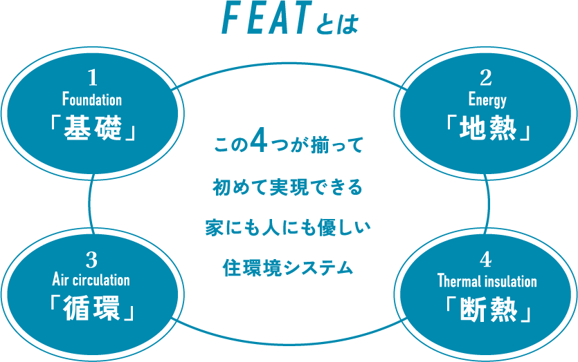 FEATとは 1.基礎 2.地熱 3.循環 4.断熱 この4つが揃って初めて実現できる家にも人にも優しい住環境システム